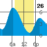Tillamook tide chart for Monday, January 26, 2026