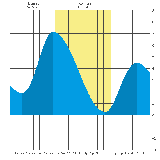Tillamook tide chart for Tuesday, January 27, 2026