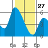 Tillamook tide chart for Tuesday, January 27, 2026
