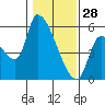 Tillamook tide chart for Wednesday, January 28, 2026