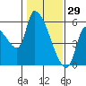 Tillamook tide chart for Thursday, January 29, 2026
