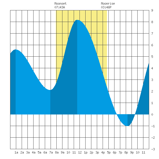 Tillamook tide chart for Friday, January 2, 2026
