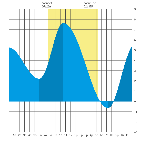 Tillamook tide chart for Friday, January 30, 2026