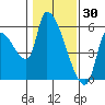 Tillamook tide chart for Friday, January 30, 2026