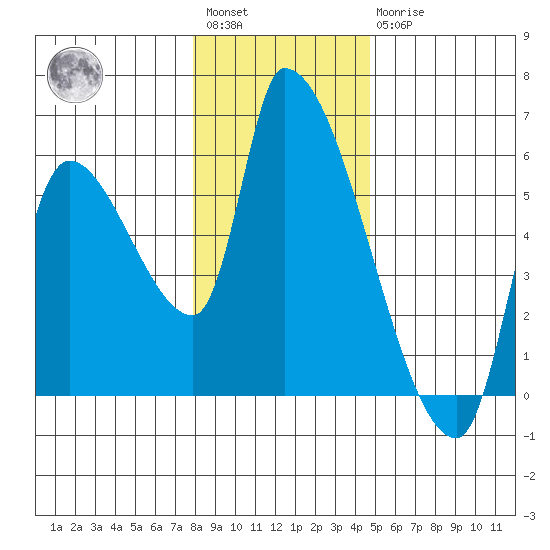 Tillamook tide chart for Saturday, January 3, 2026