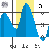 Tillamook tide chart for Saturday, January 3, 2026