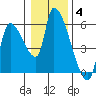 Tillamook tide chart for Sunday, January 4, 2026