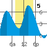 Tillamook tide chart for Monday, January 5, 2026