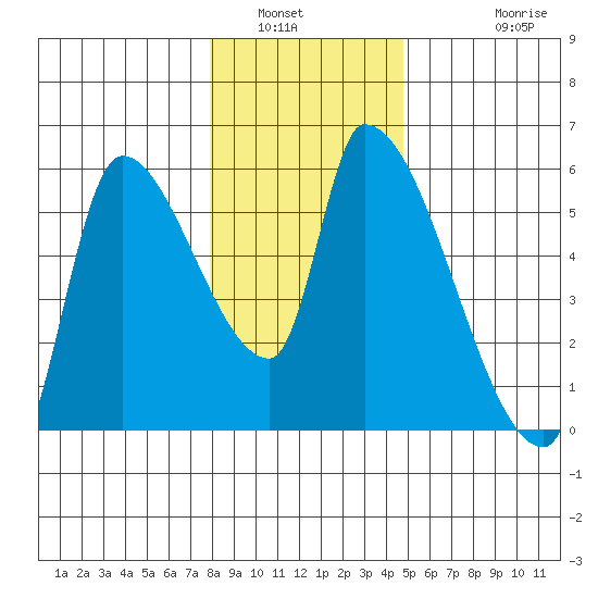 Tillamook tide chart for Tuesday, January 6, 2026