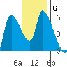 Tillamook tide chart for Tuesday, January 6, 2026