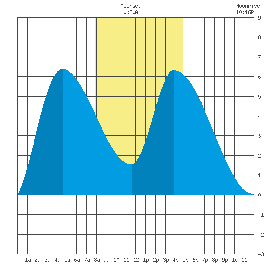 Tillamook tide chart for Wednesday, January 7, 2026