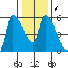 Tillamook tide chart for Wednesday, January 7, 2026