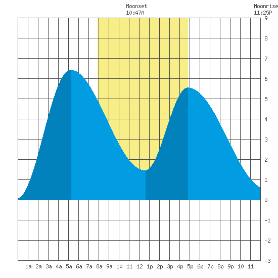 Tillamook tide chart for Thursday, January 8, 2026