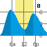 Tillamook tide chart for Thursday, January 8, 2026