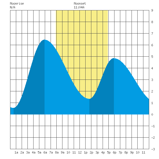 Tillamook tide chart for Friday, January 9, 2026