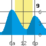 Tillamook tide chart for Friday, January 9, 2026