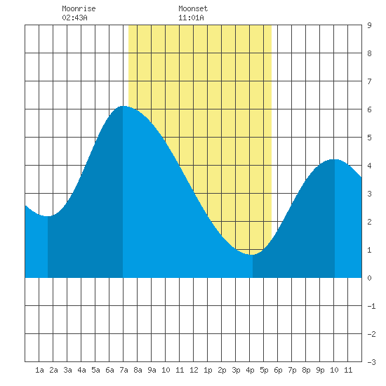 Tillamook tide chart for Tuesday, February 10, 2026