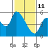 Tillamook tide chart for Wednesday, February 11, 2026