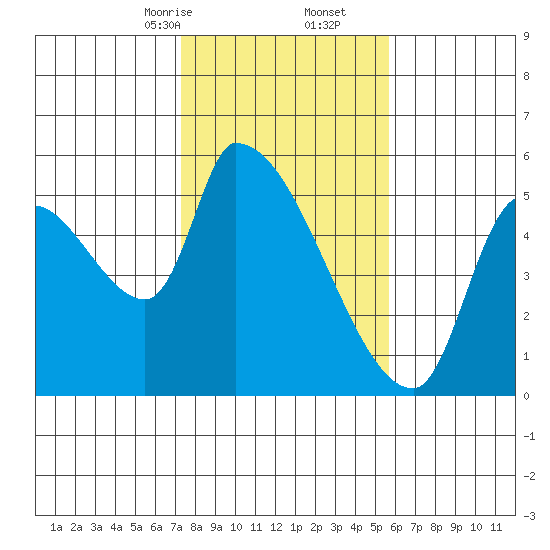 Tillamook tide chart for Friday, February 13, 2026