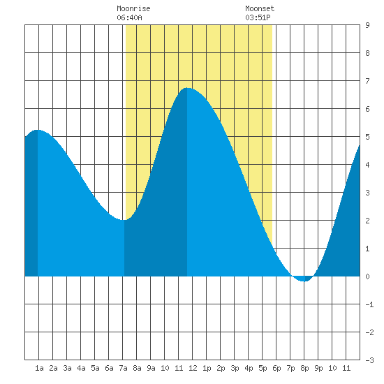 Tillamook tide chart for Sunday, February 15, 2026