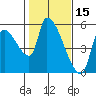 Tillamook tide chart for Sunday, February 15, 2026