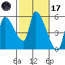 Tillamook tide chart for Tuesday, February 17, 2026