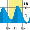 Tillamook tide chart for Wednesday, February 18, 2026