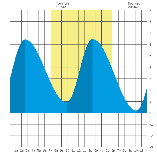 Tillamook tide chart for Thursday, February 19, 2026