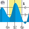 Tillamook tide chart for Sunday, February 1, 2026