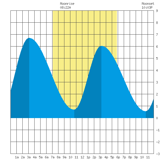 Tillamook tide chart for Friday, February 20, 2026