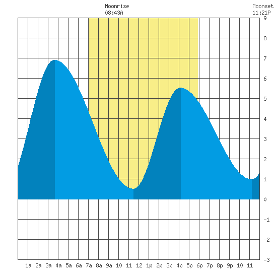 Tillamook tide chart for Saturday, February 21, 2026