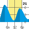 Tillamook tide chart for Saturday, February 21, 2026