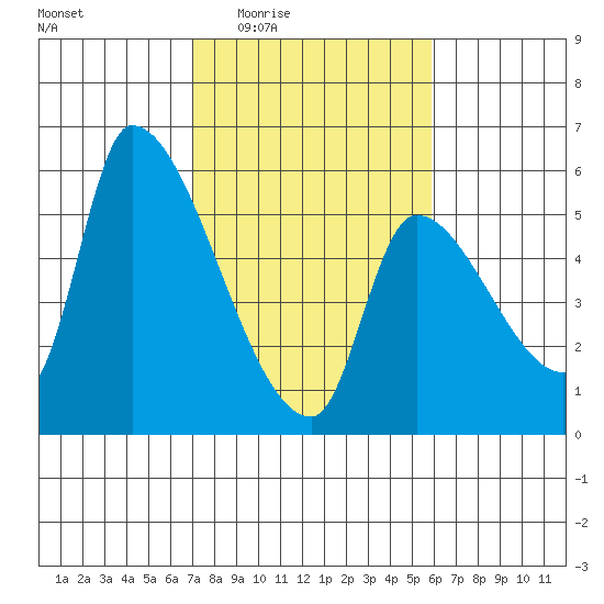 Tillamook tide chart for Sunday, February 22, 2026