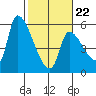 Tillamook tide chart for Sunday, February 22, 2026