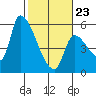 Tillamook tide chart for Monday, February 23, 2026