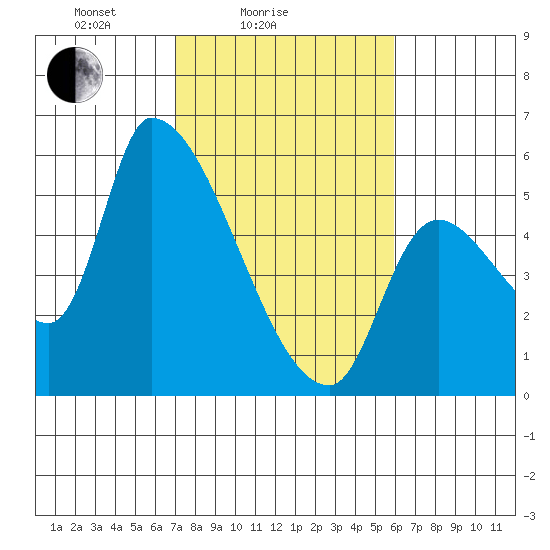 Tillamook tide chart for Tuesday, February 24, 2026