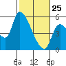 Tillamook tide chart for Wednesday, February 25, 2026