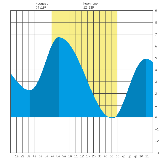 Tillamook tide chart for Thursday, February 26, 2026
