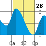 Tillamook tide chart for Thursday, February 26, 2026