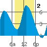 Tillamook tide chart for Monday, February 2, 2026