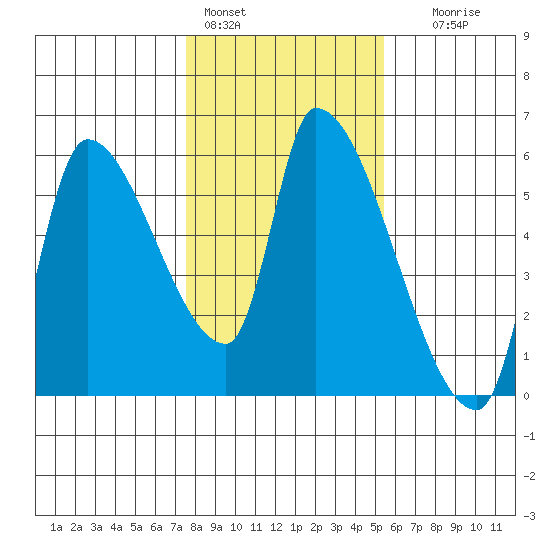 Tillamook tide chart for Tuesday, February 3, 2026