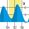 Tillamook tide chart for Tuesday, February 3, 2026