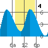 Tillamook tide chart for Wednesday, February 4, 2026