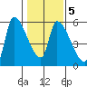 Tillamook tide chart for Thursday, February 5, 2026