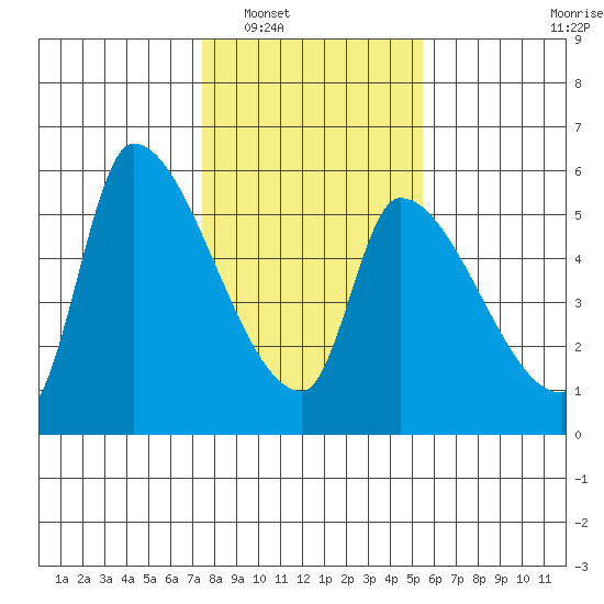 Tillamook tide chart for Friday, February 6, 2026