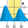 Tillamook tide chart for Friday, February 6, 2026