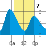 Tillamook tide chart for Saturday, February 7, 2026
