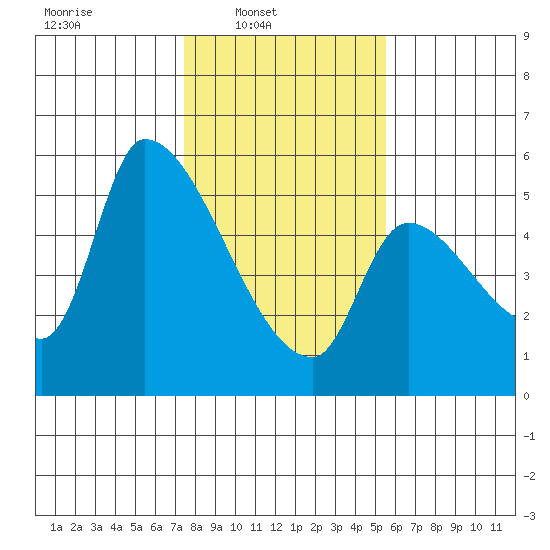 Tillamook tide chart for Sunday, February 8, 2026