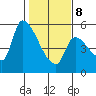 Tillamook tide chart for Sunday, February 8, 2026