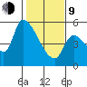 Tillamook tide chart for Monday, February 9, 2026